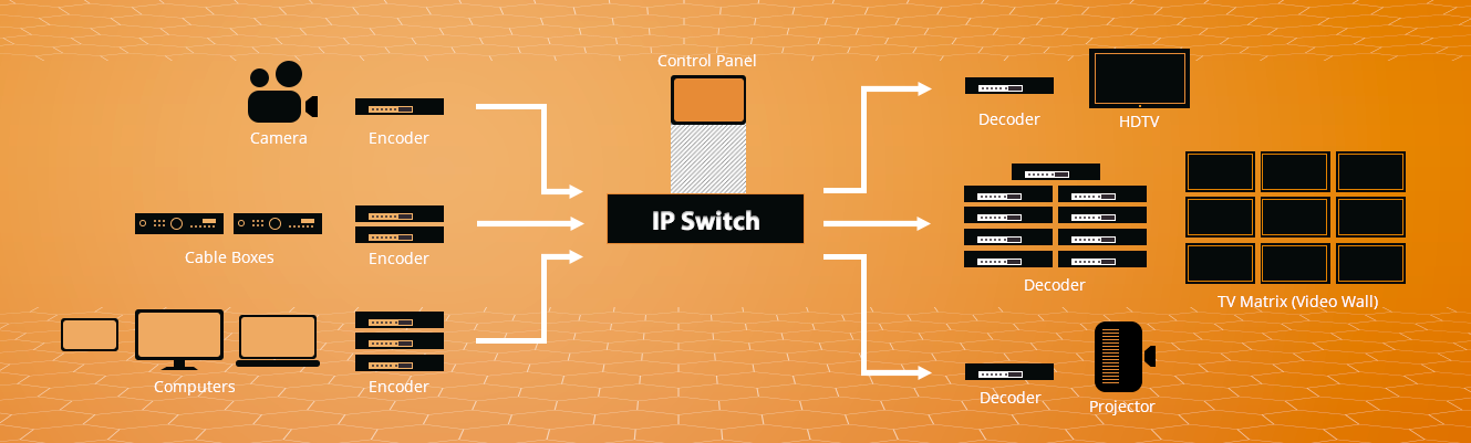 AV over IP