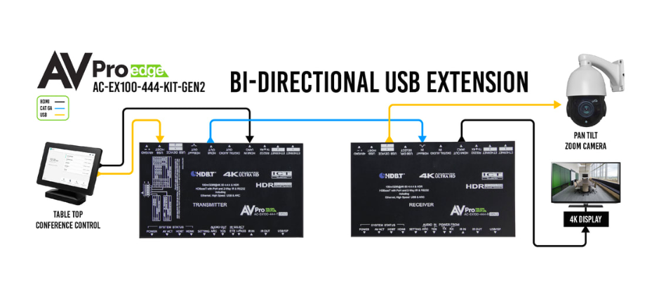 AVPro Edge 4K HDMI Extender system